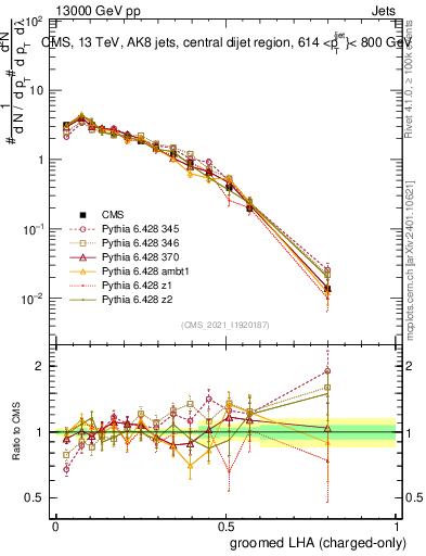 Plot of j.lha.gc in 13000 GeV pp collisions