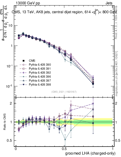 Plot of j.lha.gc in 13000 GeV pp collisions