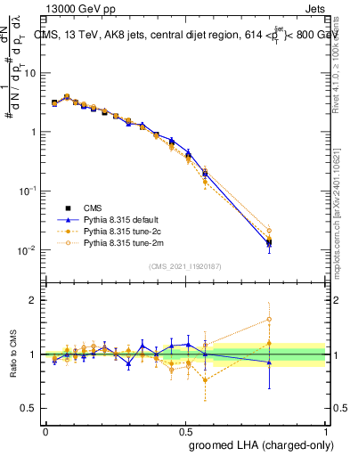 Plot of j.lha.gc in 13000 GeV pp collisions
