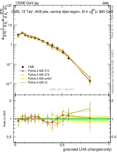 Plot of j.lha.gc in 13000 GeV pp collisions
