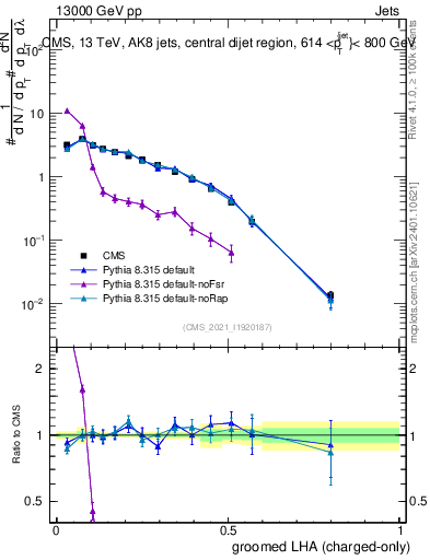Plot of j.lha.gc in 13000 GeV pp collisions