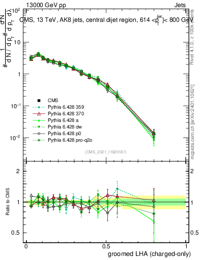 Plot of j.lha.gc in 13000 GeV pp collisions