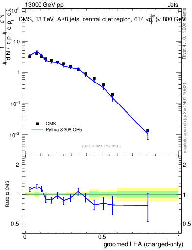 Plot of j.lha.gc in 13000 GeV pp collisions