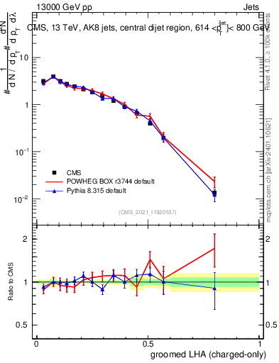 Plot of j.lha.gc in 13000 GeV pp collisions