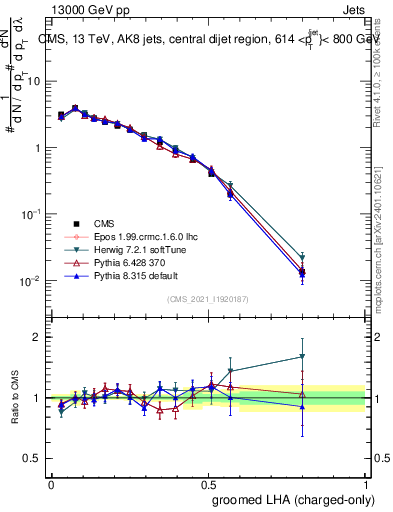 Plot of j.lha.gc in 13000 GeV pp collisions