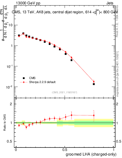 Plot of j.lha.gc in 13000 GeV pp collisions