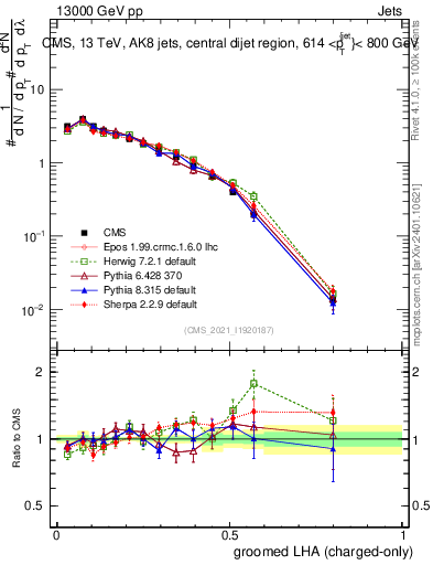 Plot of j.lha.gc in 13000 GeV pp collisions