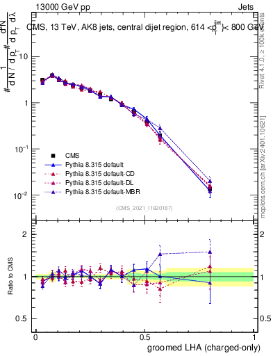 Plot of j.lha.gc in 13000 GeV pp collisions