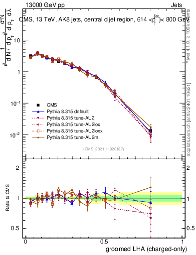 Plot of j.lha.gc in 13000 GeV pp collisions