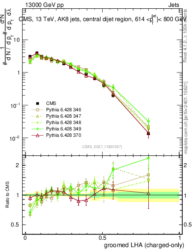 Plot of j.lha.gc in 13000 GeV pp collisions