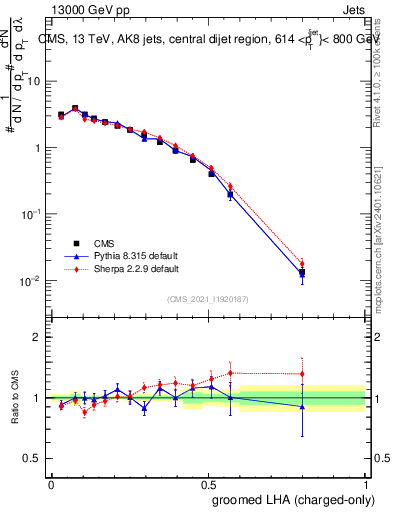 Plot of j.lha.gc in 13000 GeV pp collisions