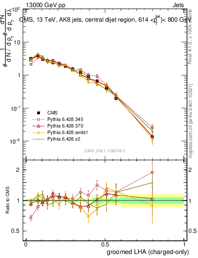 Plot of j.lha.gc in 13000 GeV pp collisions