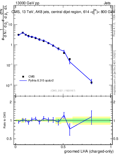 Plot of j.lha.gc in 13000 GeV pp collisions