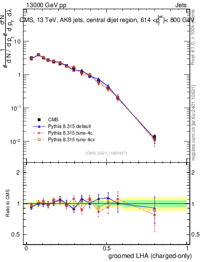 Plot of j.lha.gc in 13000 GeV pp collisions