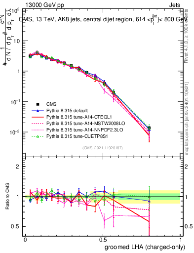 Plot of j.lha.gc in 13000 GeV pp collisions