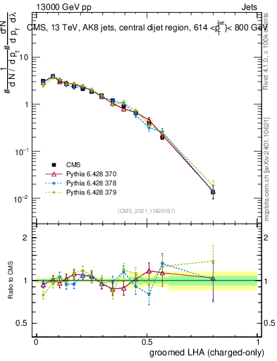 Plot of j.lha.gc in 13000 GeV pp collisions