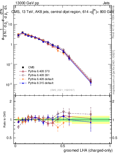 Plot of j.lha.gc in 13000 GeV pp collisions