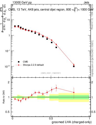 Plot of j.lha.gc in 13000 GeV pp collisions