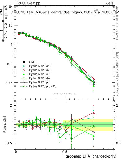 Plot of j.lha.gc in 13000 GeV pp collisions