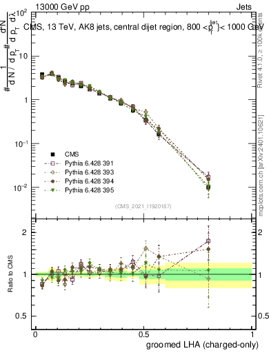 Plot of j.lha.gc in 13000 GeV pp collisions