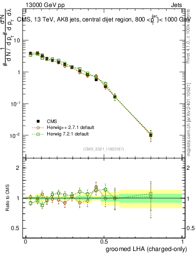 Plot of j.lha.gc in 13000 GeV pp collisions