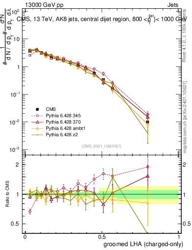 Plot of j.lha.gc in 13000 GeV pp collisions