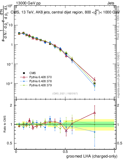 Plot of j.lha.gc in 13000 GeV pp collisions