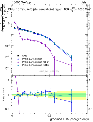 Plot of j.lha.gc in 13000 GeV pp collisions