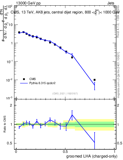 Plot of j.lha.gc in 13000 GeV pp collisions