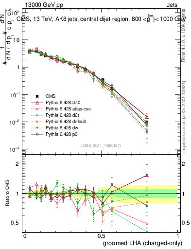 Plot of j.lha.gc in 13000 GeV pp collisions