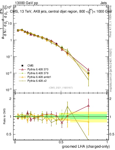 Plot of j.lha.gc in 13000 GeV pp collisions
