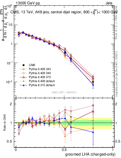 Plot of j.lha.gc in 13000 GeV pp collisions