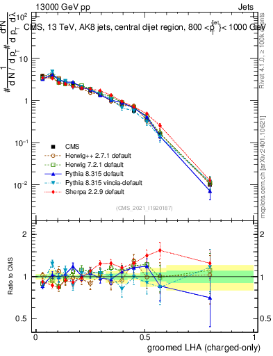 Plot of j.lha.gc in 13000 GeV pp collisions