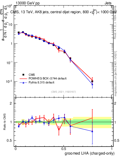 Plot of j.lha.gc in 13000 GeV pp collisions
