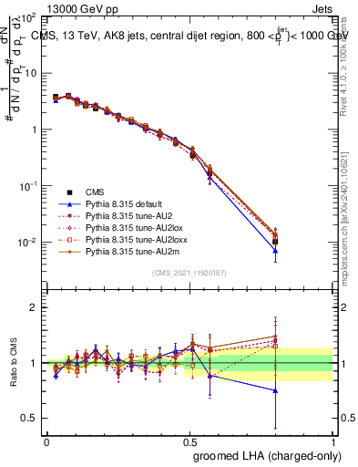 Plot of j.lha.gc in 13000 GeV pp collisions
