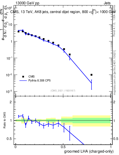 Plot of j.lha.gc in 13000 GeV pp collisions