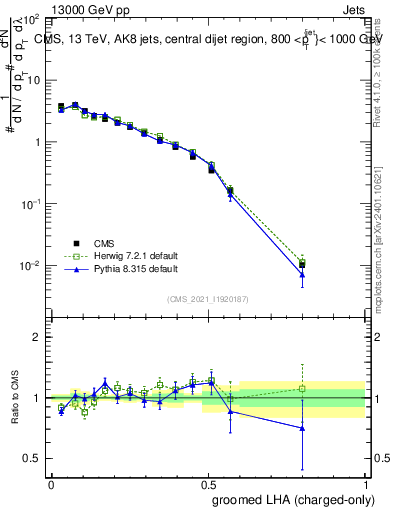Plot of j.lha.gc in 13000 GeV pp collisions