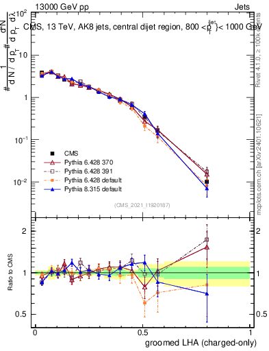 Plot of j.lha.gc in 13000 GeV pp collisions