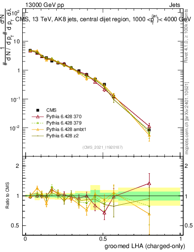 Plot of j.lha.gc in 13000 GeV pp collisions