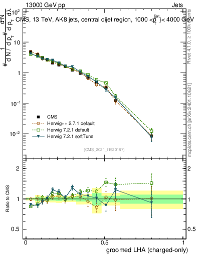 Plot of j.lha.gc in 13000 GeV pp collisions