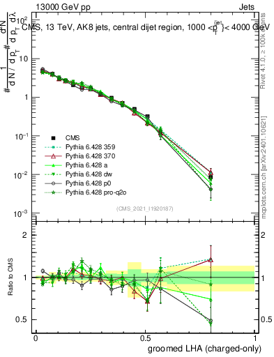 Plot of j.lha.gc in 13000 GeV pp collisions