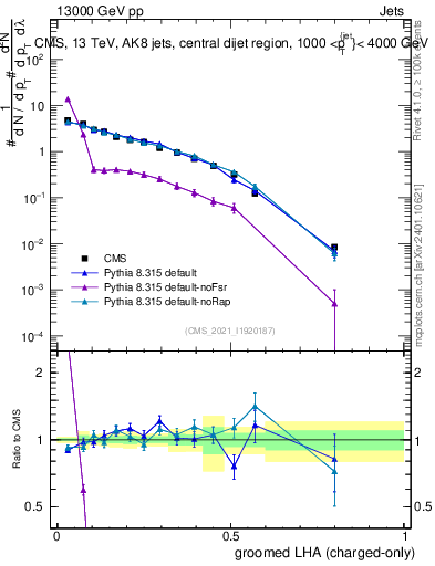 Plot of j.lha.gc in 13000 GeV pp collisions