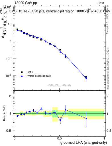 Plot of j.lha.gc in 13000 GeV pp collisions