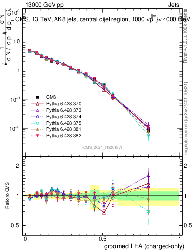 Plot of j.lha.gc in 13000 GeV pp collisions