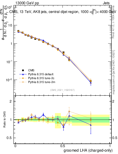 Plot of j.lha.gc in 13000 GeV pp collisions