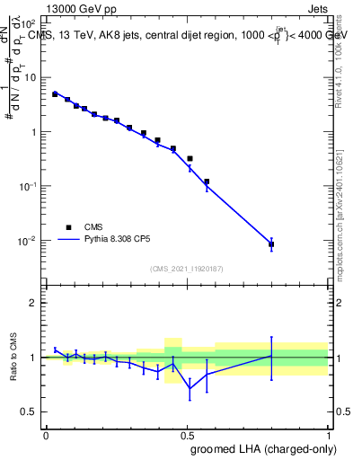 Plot of j.lha.gc in 13000 GeV pp collisions