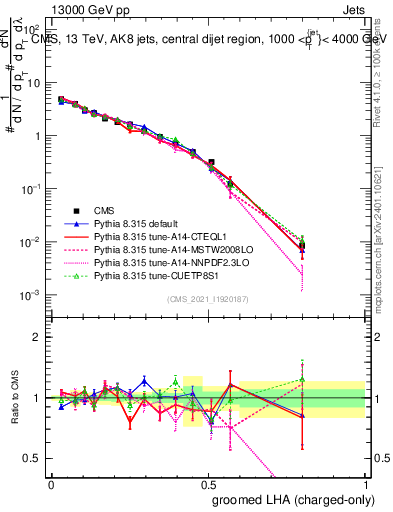 Plot of j.lha.gc in 13000 GeV pp collisions
