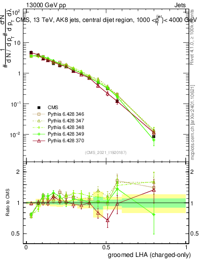 Plot of j.lha.gc in 13000 GeV pp collisions