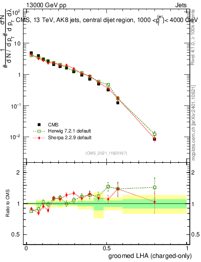 Plot of j.lha.gc in 13000 GeV pp collisions