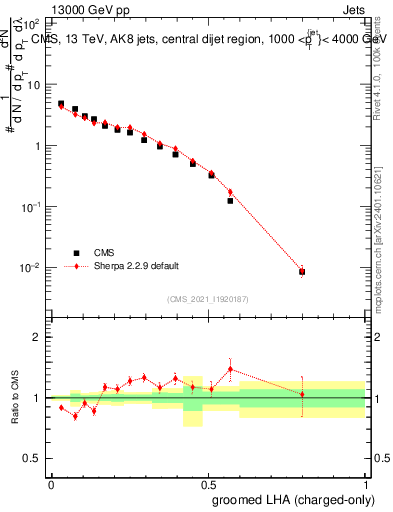 Plot of j.lha.gc in 13000 GeV pp collisions